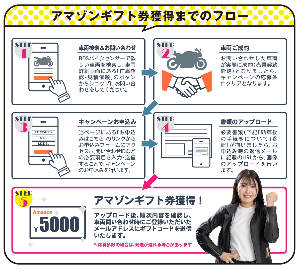 手続きの流れ（PC版）