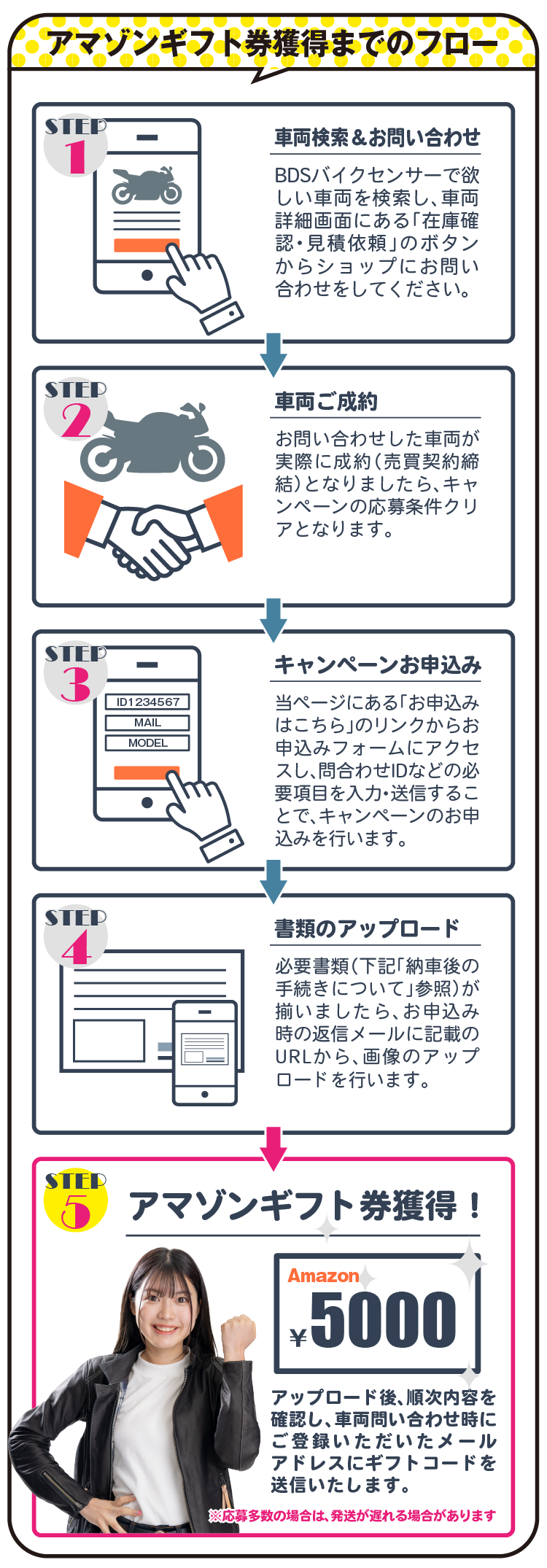 手続きの流れ（SP版）